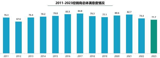 价格战下经销商负压前行:2023年仅约四分之一完成年销目标